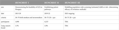 HUNCHEST projects—advancing low-dose CT lung cancer screening in Hungary